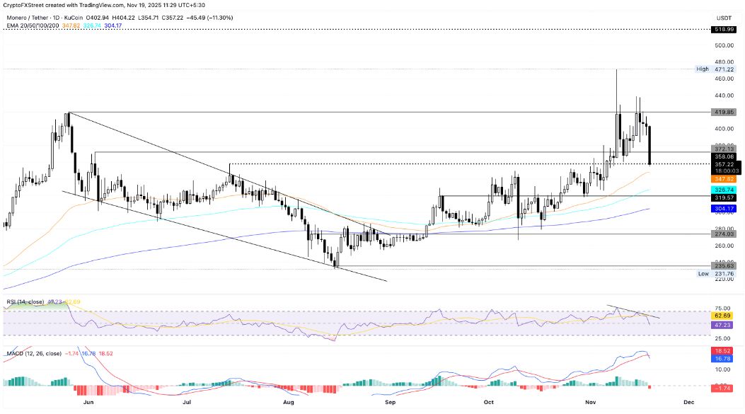 Biểu đồ giá hàng ngày của XMR/USDT.
