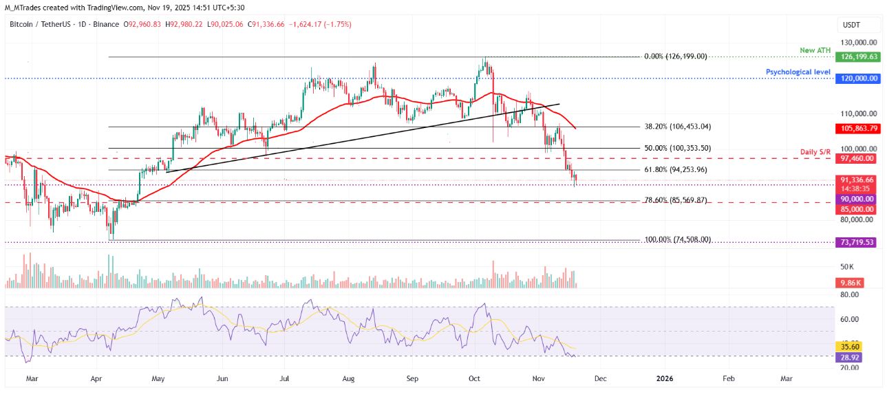 Biểu đồ hàng ngày BTC/USDT
