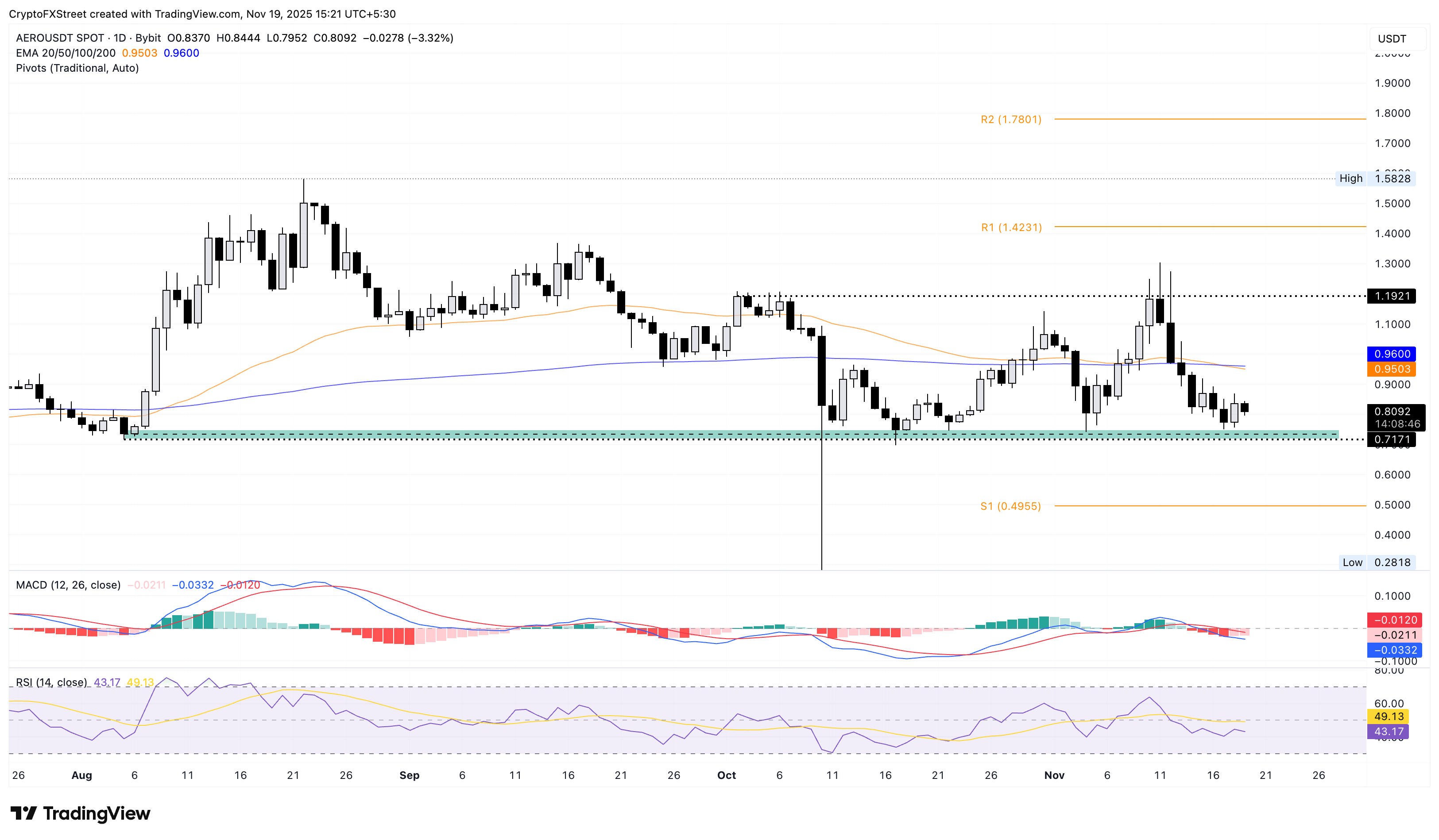 Dự báo giá Aerodrome Finance: Hỗ trợ chính chịu áp lực mặc dù đã mua lại 155 triệu token