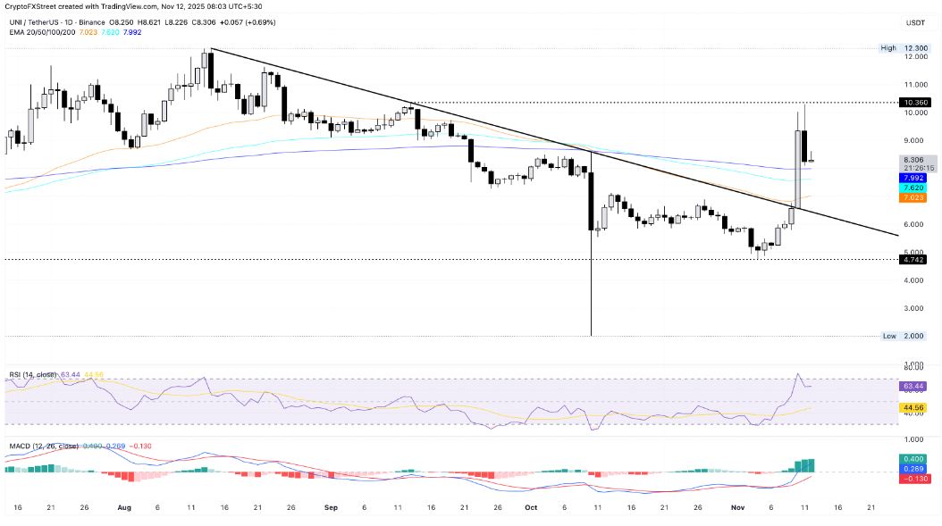 Biểu đồ giá hàng ngày của UNI/USDT.
