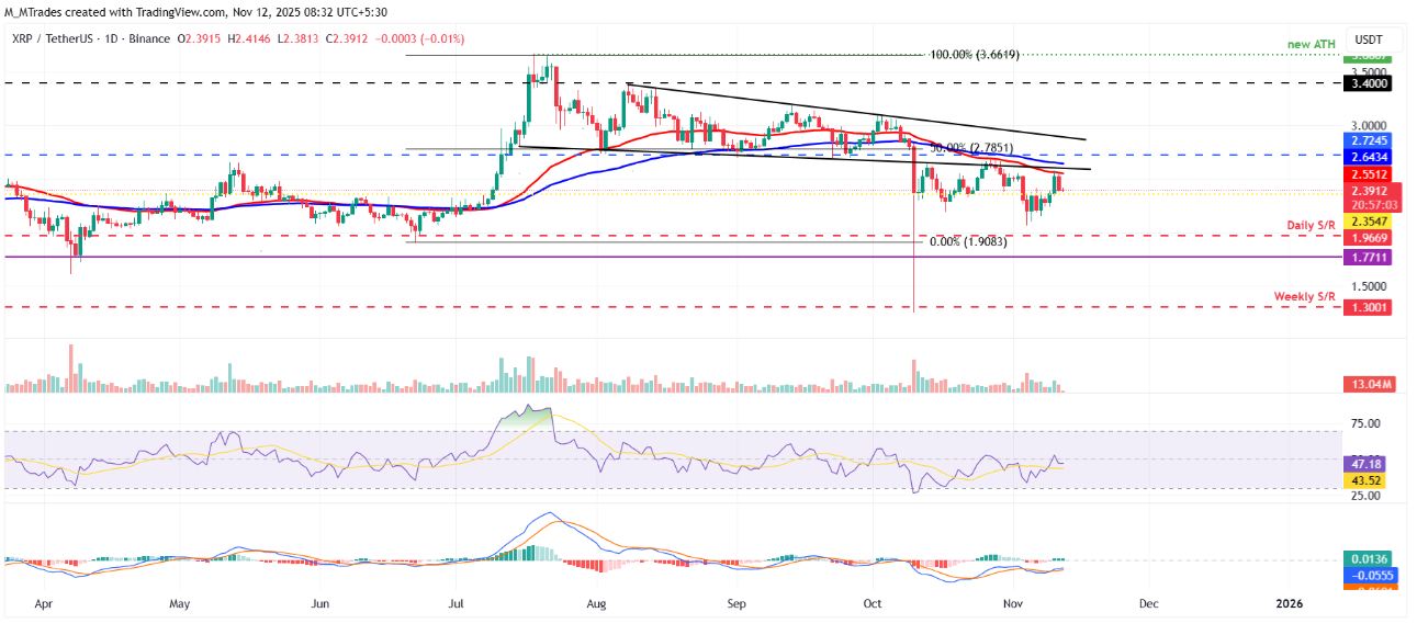 Biểu đồ hàng ngày XRP/USDT
