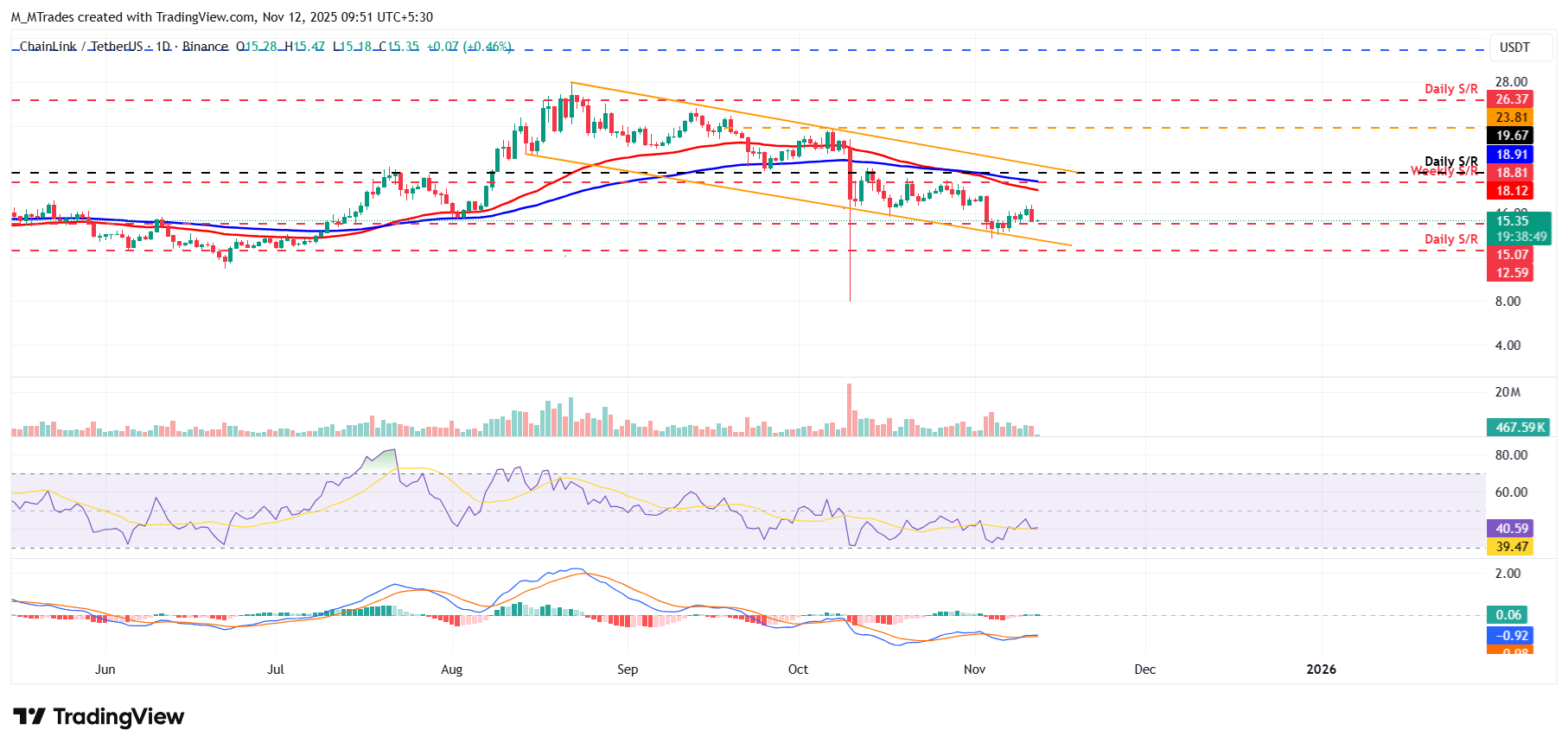 Biểu đồ hàng ngày LINK/USDT