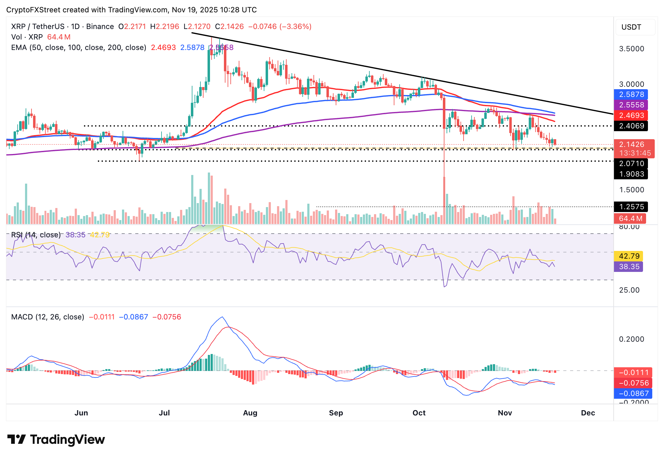 Biểu đồ hàng ngày XRP/USDT