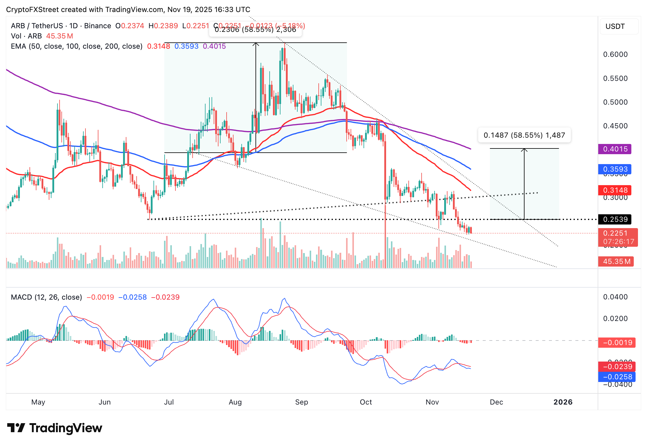 Biểu đồ hàng ngày ARB/USDT