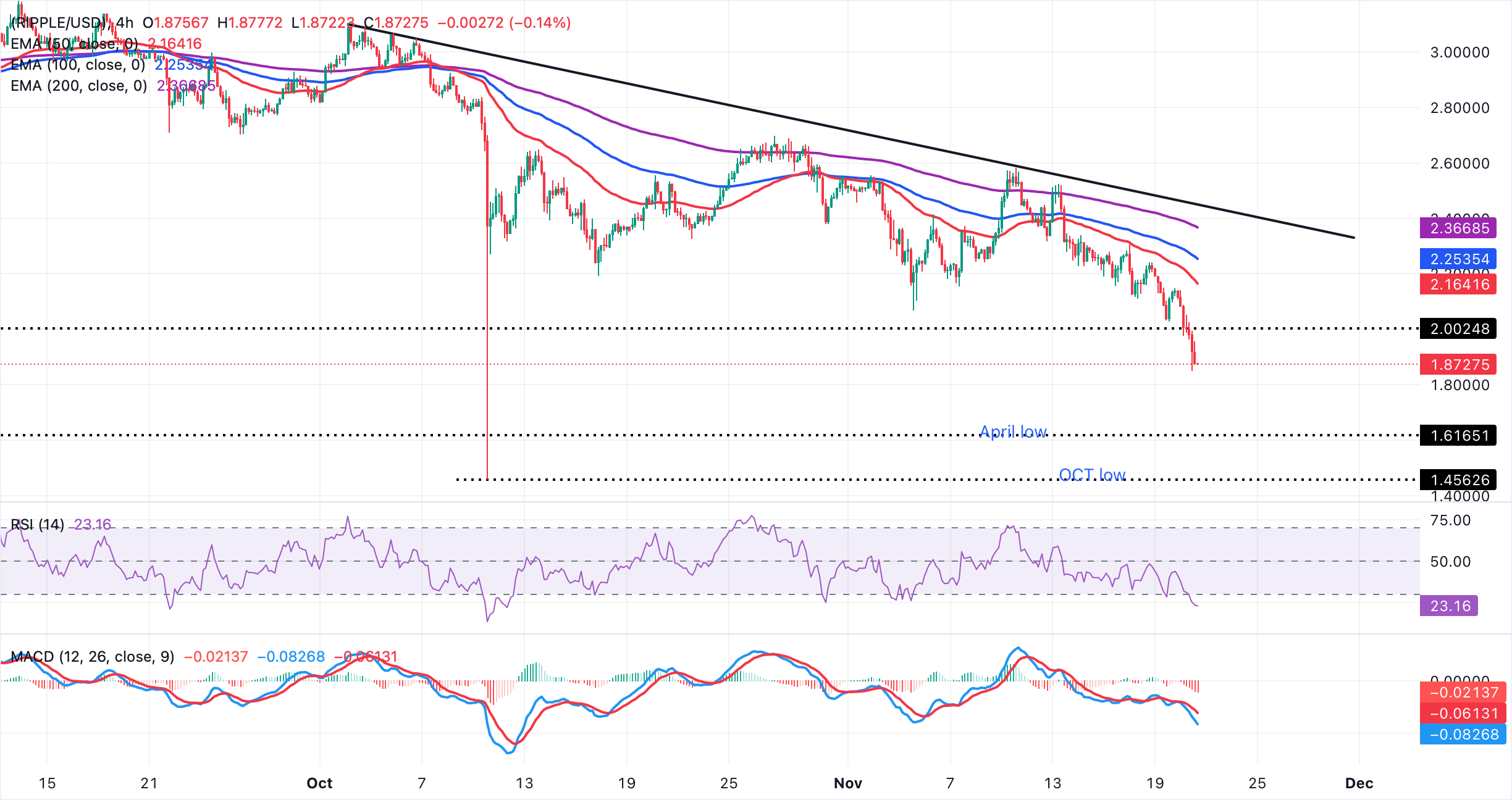 XRP trượt xuống dưới 2,00 đô la khi dòng vốn ETF không đủ bù đắp nhu cầu bán lẻ yếu