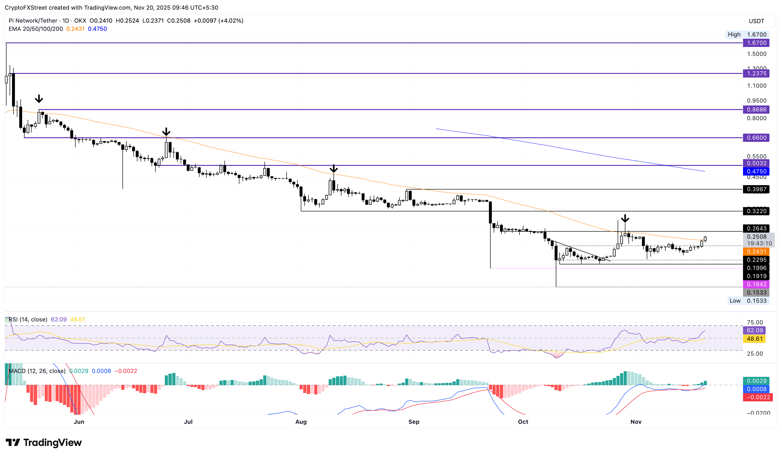 Biểu đồ logarit hàng ngày PI/USDT.