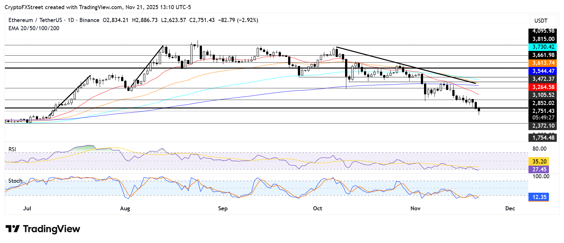 Biểu đồ hàng ngày ETH/USDT