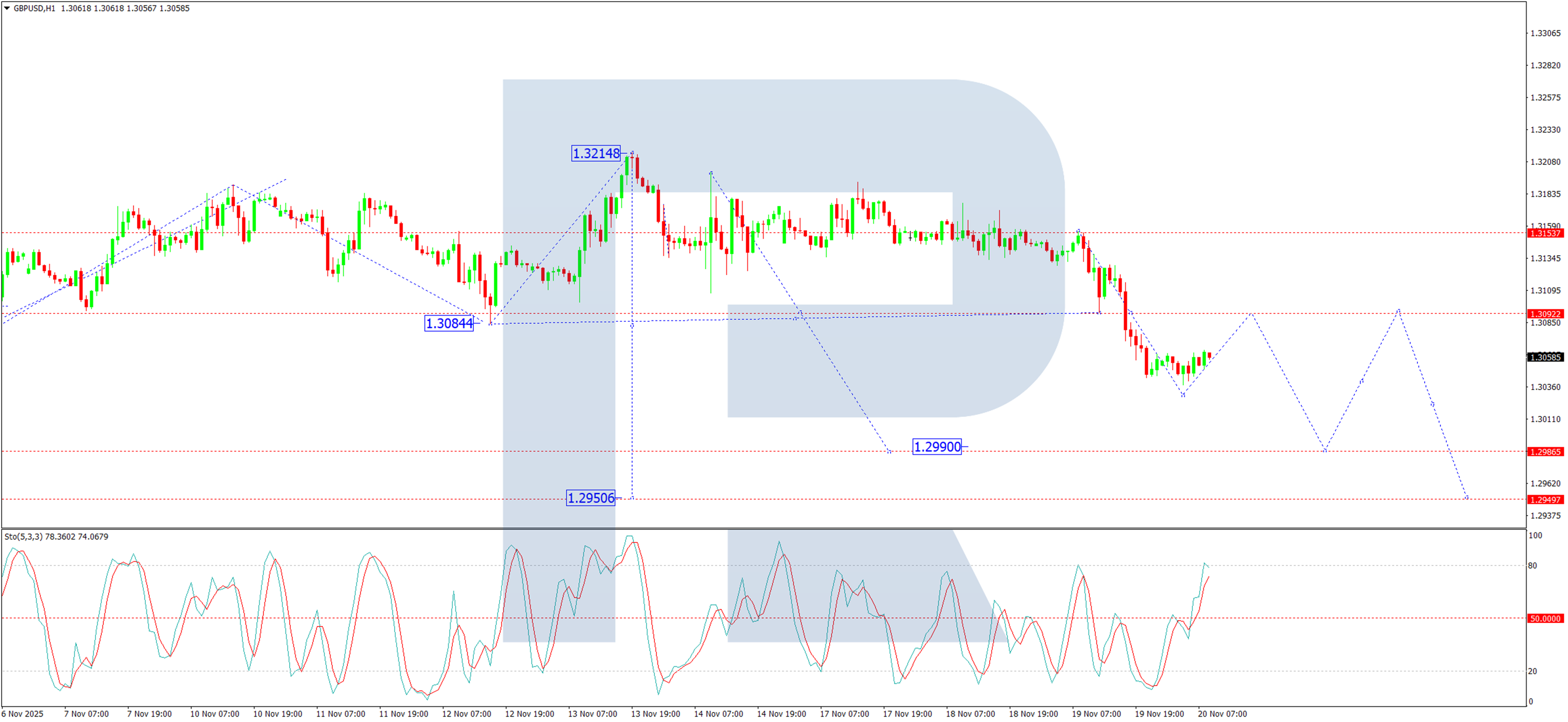 GBP/USD suy yếu nhanh chóng giữa dữ liệu ôn hòa và áp lực bên ngoài