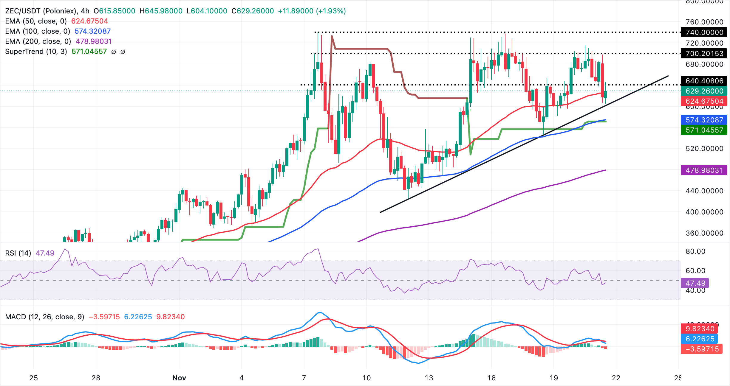 Biểu đồ hàng ngày ZEC/USD
