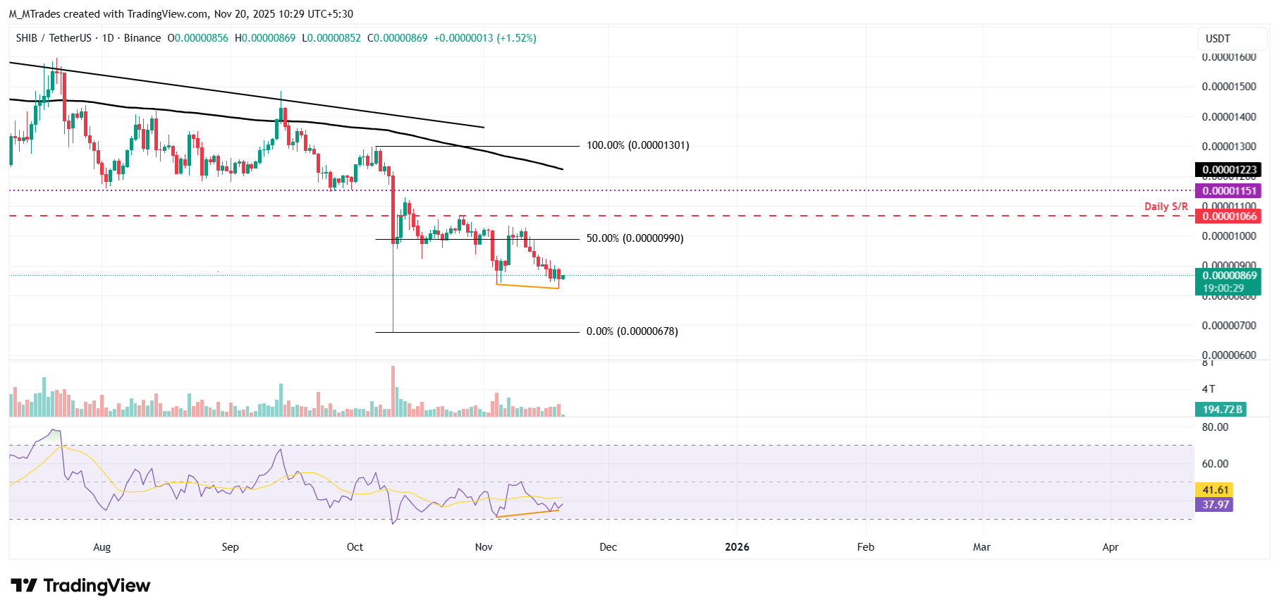 Biểu đồ hàng ngày SHIB/USDT