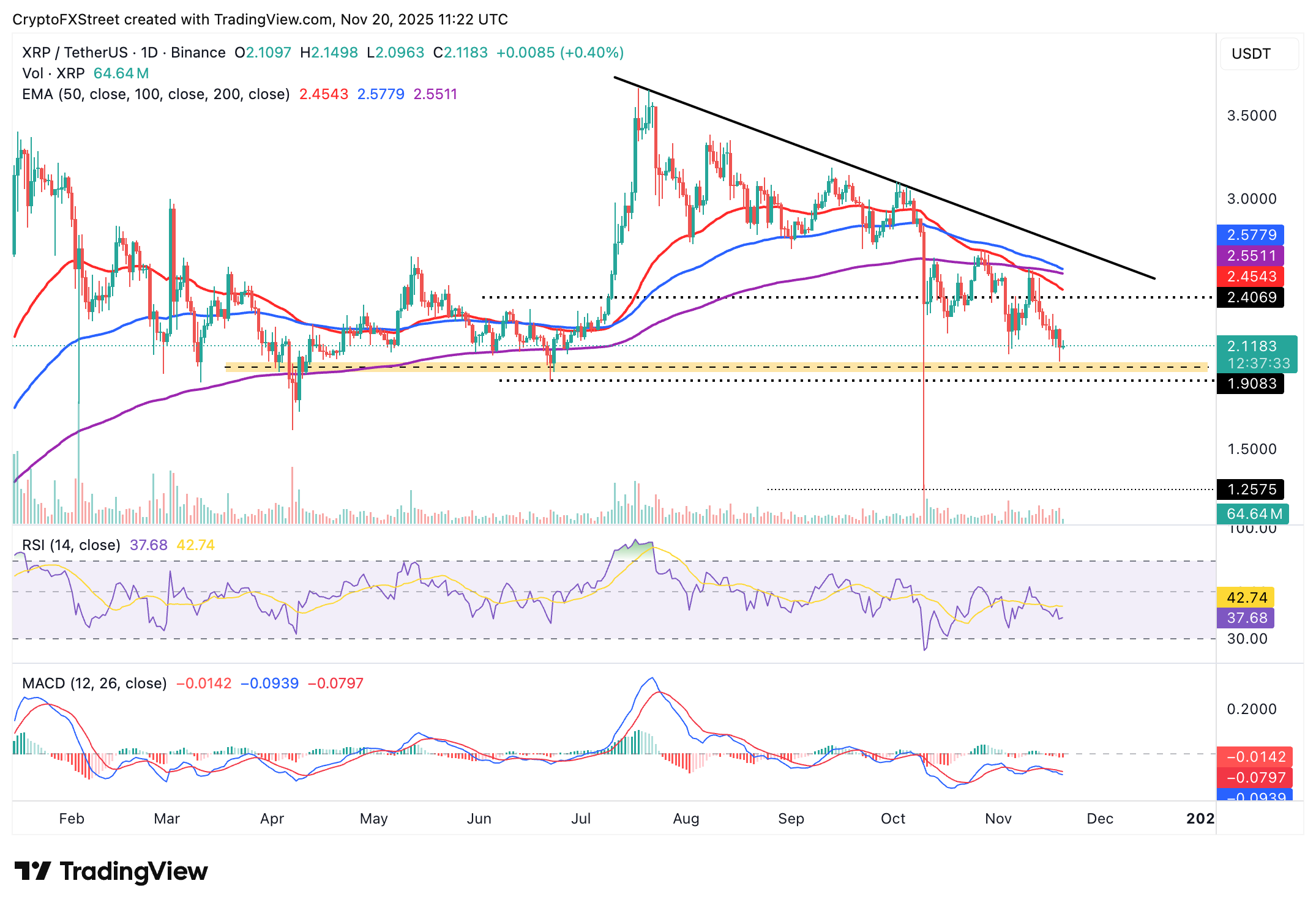 Biểu đồ hàng ngày XRP/USDT