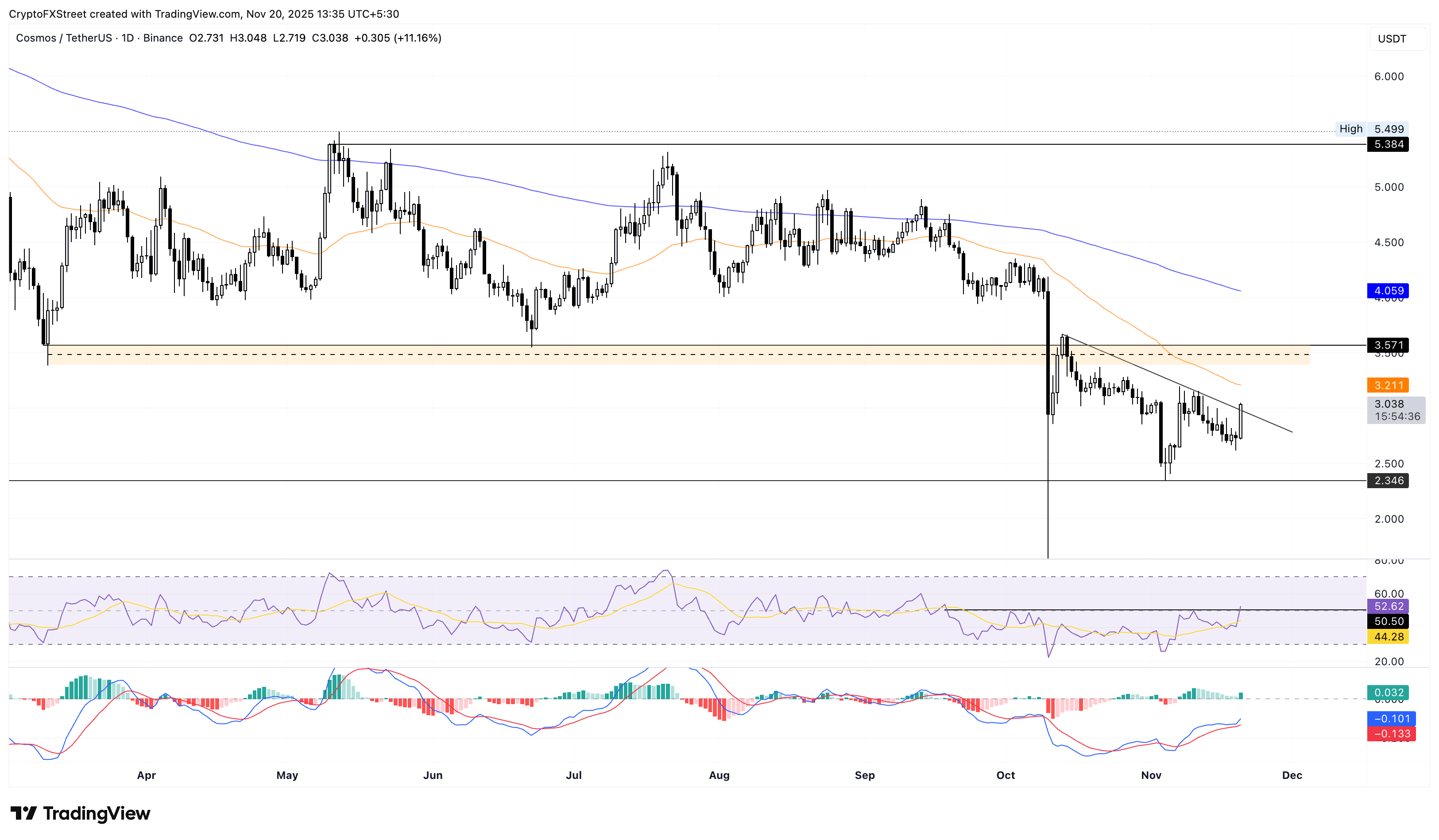 Biểu đồ giá hàng ngày của ATOM/USDT.