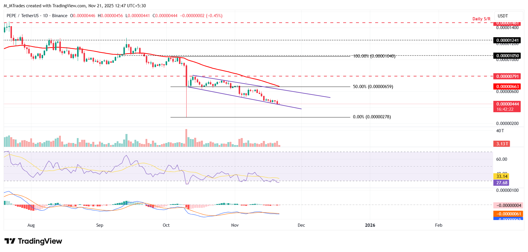 Biểu đồ hàng ngày PEPE/USDT
