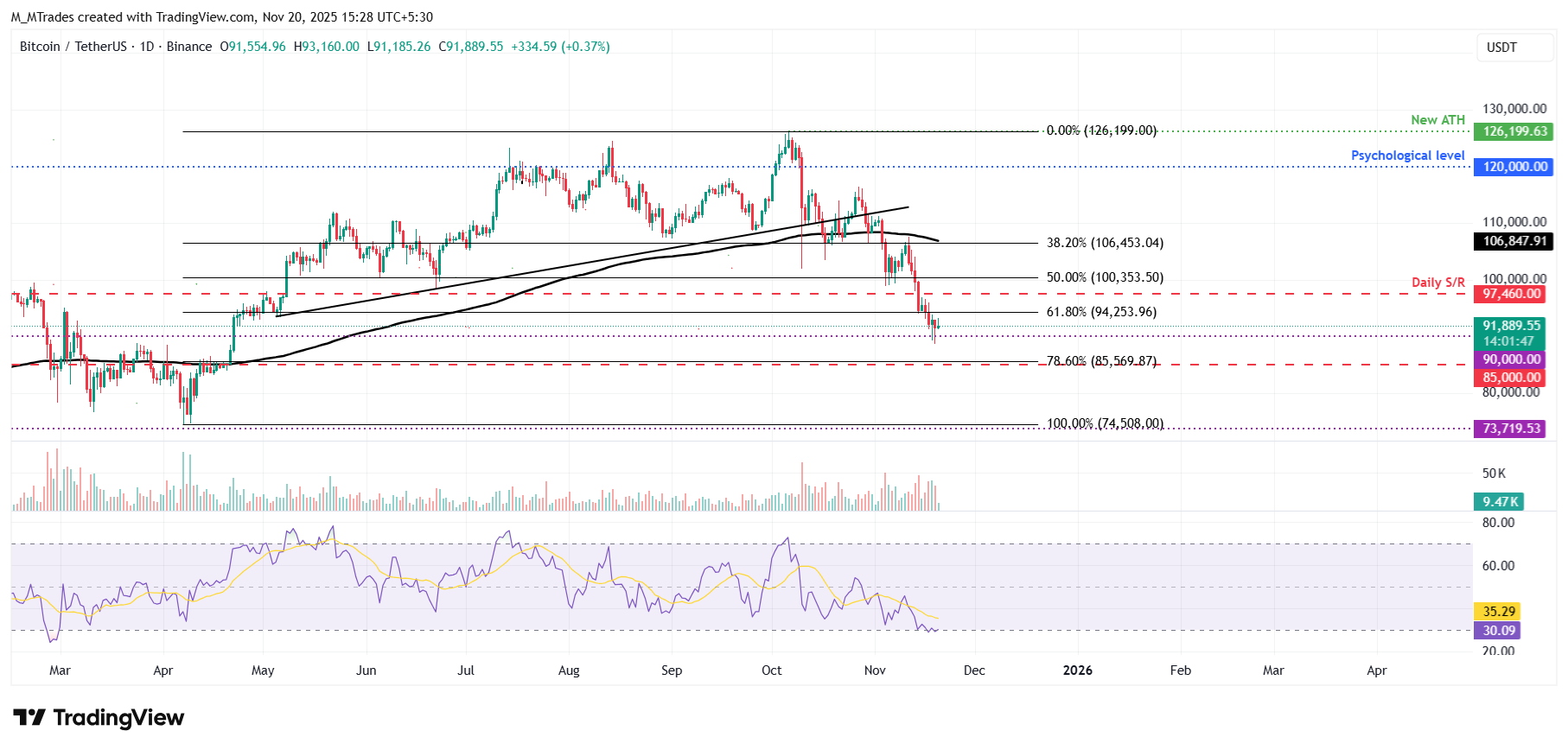 Dự báo giá Bitcoin: BTC ổn định quanh mức 92.000 đô la khi xuất hiện dấu hiệu định giá thấp