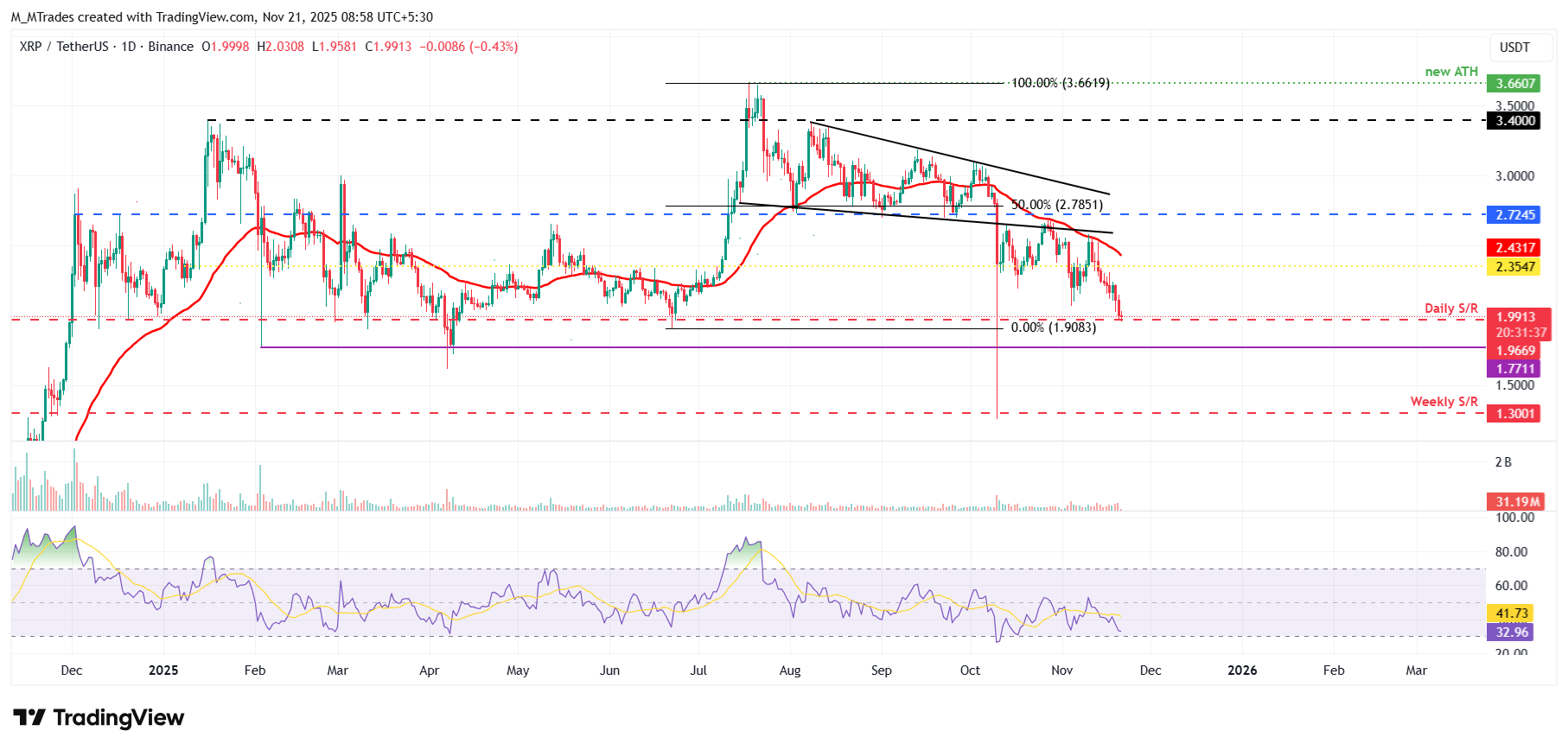 Biểu đồ hàng ngày XRP/USDT