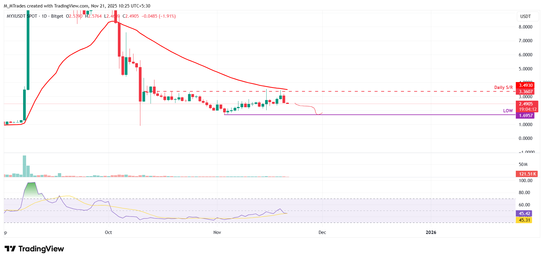 Biểu đồ hàng ngày MYX/USDT