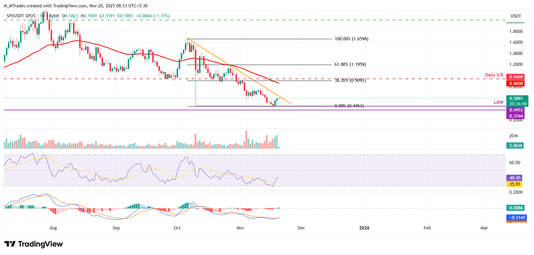 Biểu đồ hàng ngày SPX/USDT