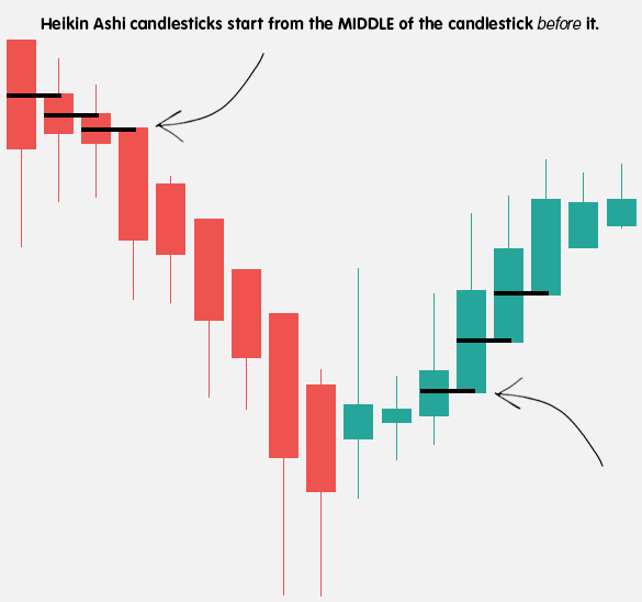 P2: Heikin Ashi - Biểu Đồ Nến Heikin Ashi so với Biểu Đồ Nến Nhật Bản Truyền Thống