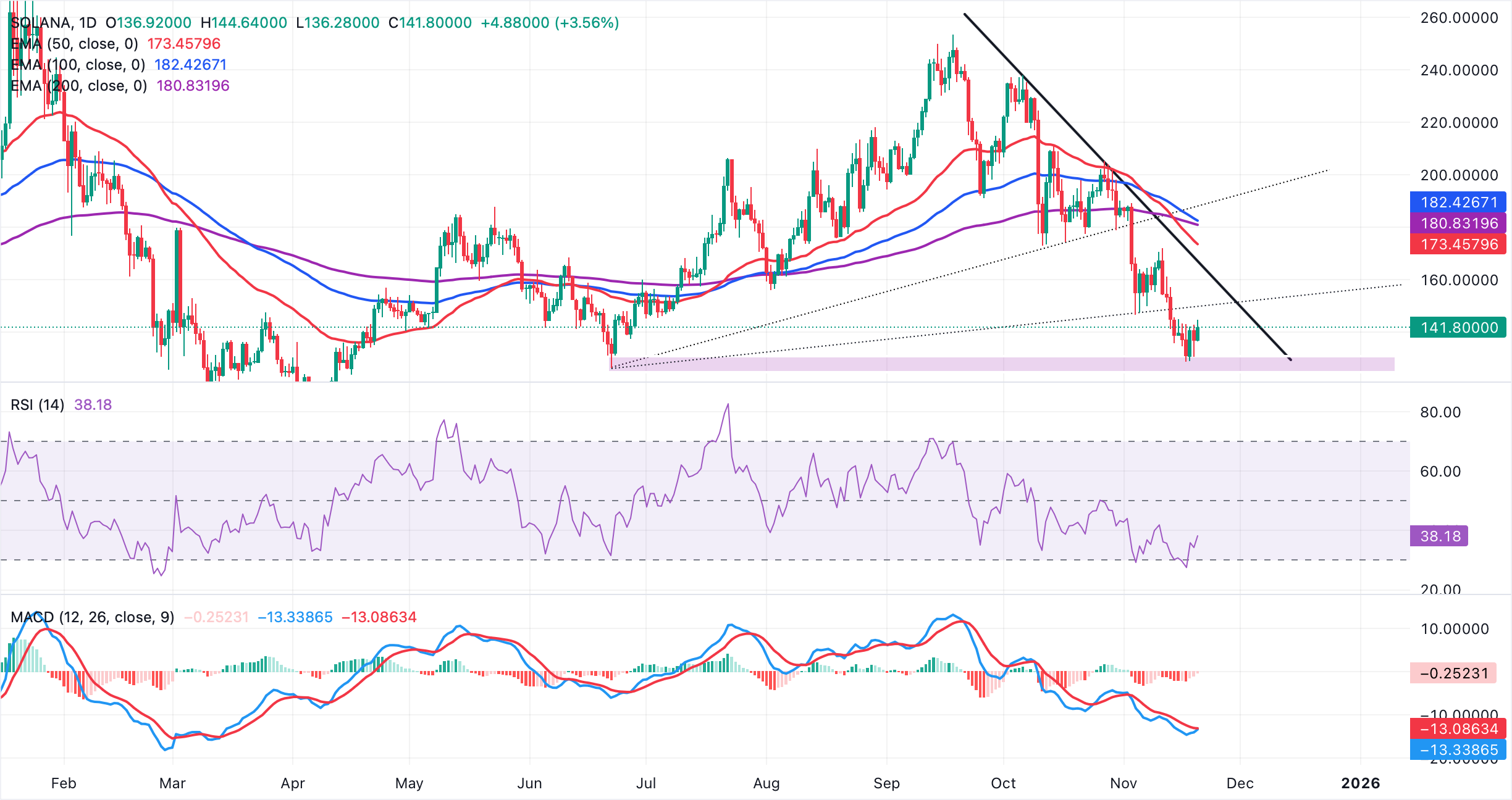 Biểu đồ hàng ngày SOL/USD