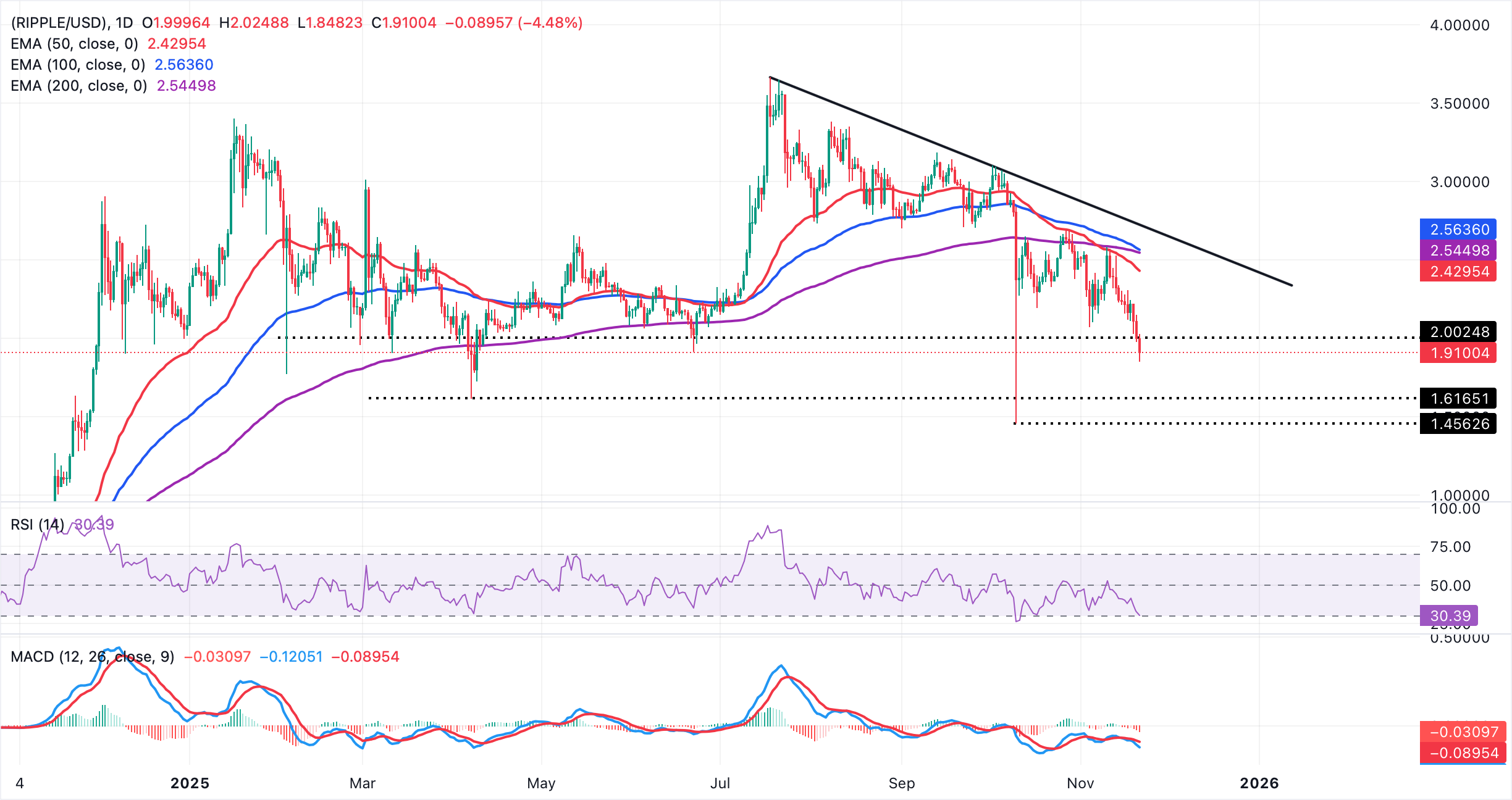 Biểu đồ hàng ngày XRP/USD