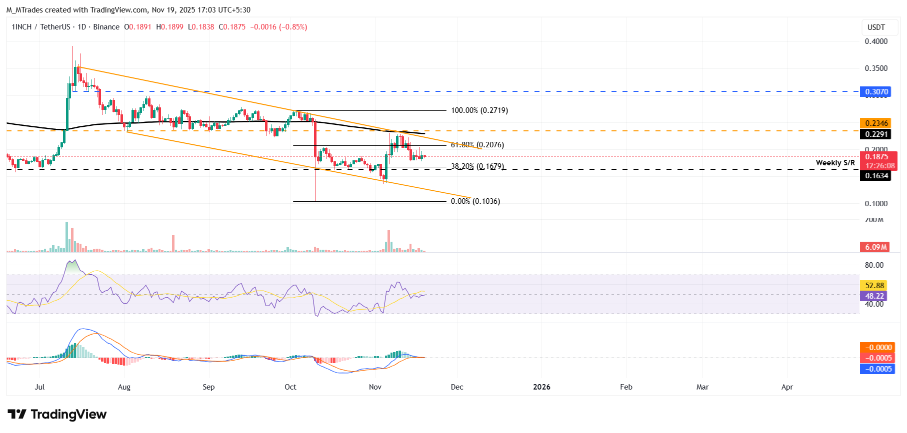 Biểu đồ hàng ngày 1INCH/USDT
