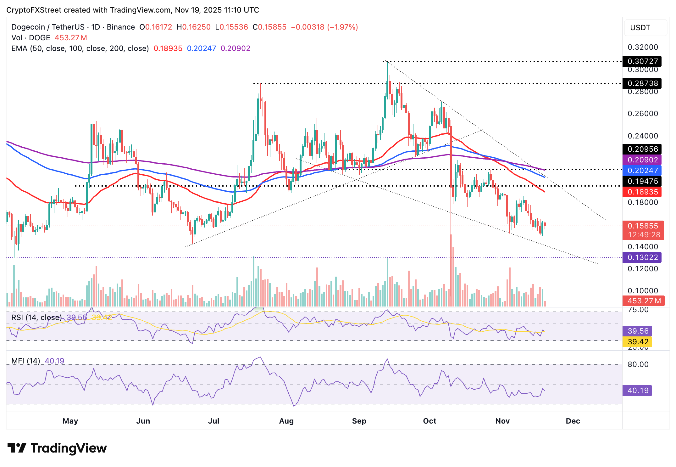 Dự báo giá Dogecoin: DOGE chịu áp lực bất chấp sự lạc quan trên thị trường phái sinh