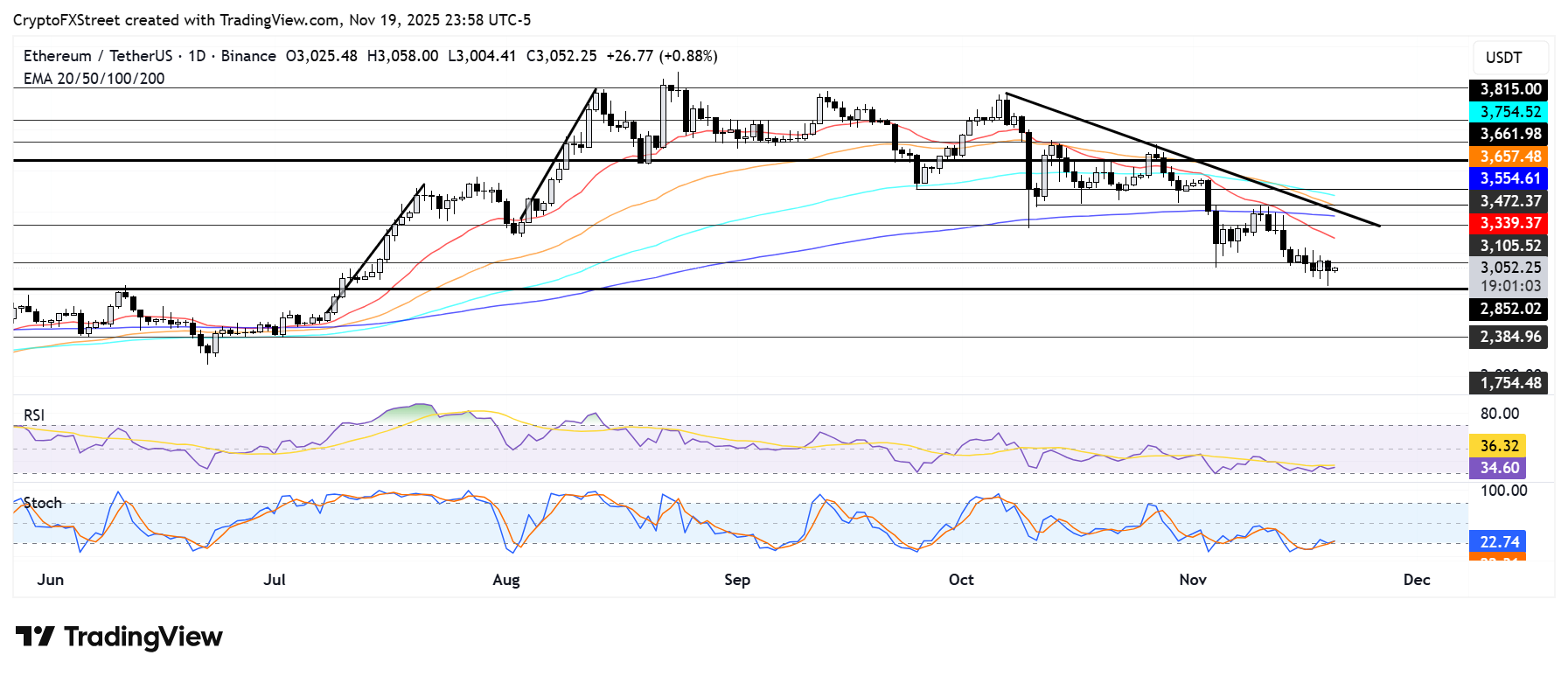 Dự báo giá Ethereum: ETH có thể thiết lập mức hỗ trợ ở mức 2.800 đô la trong bối cảnh cá voi và ETF bán tháo
