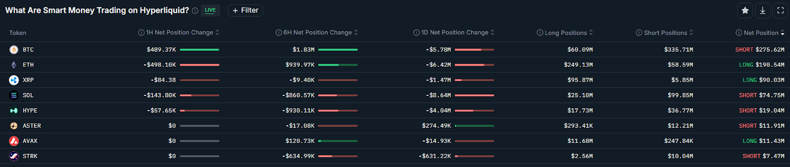 Các nhà giao dịch tiền thông minh nắm giữ vị thế hợp đồng tương lai vĩnh viễn trên Hyperliquid. Nguồn: Nansen