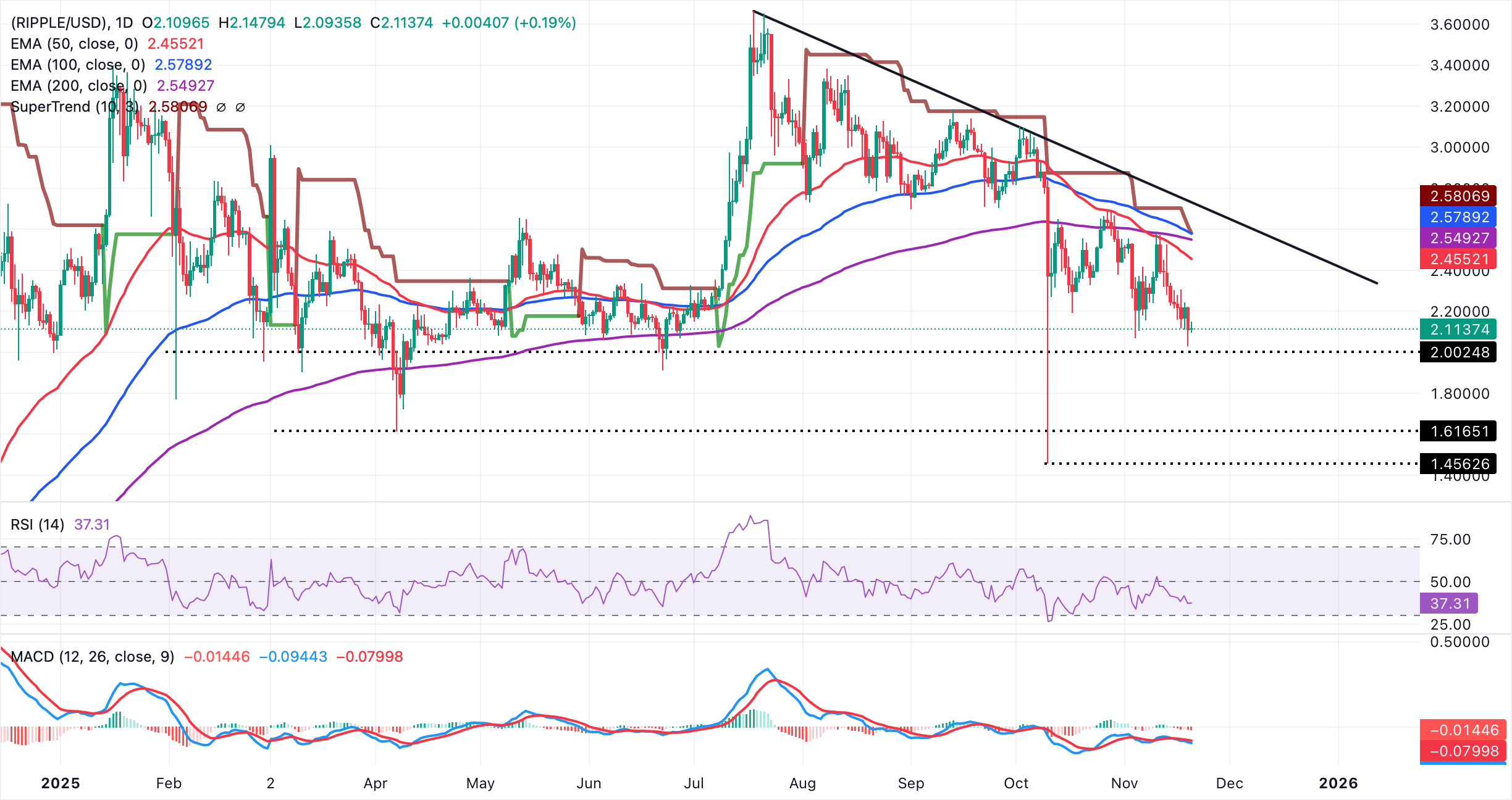 Biểu đồ hàng ngày XRP/USDT