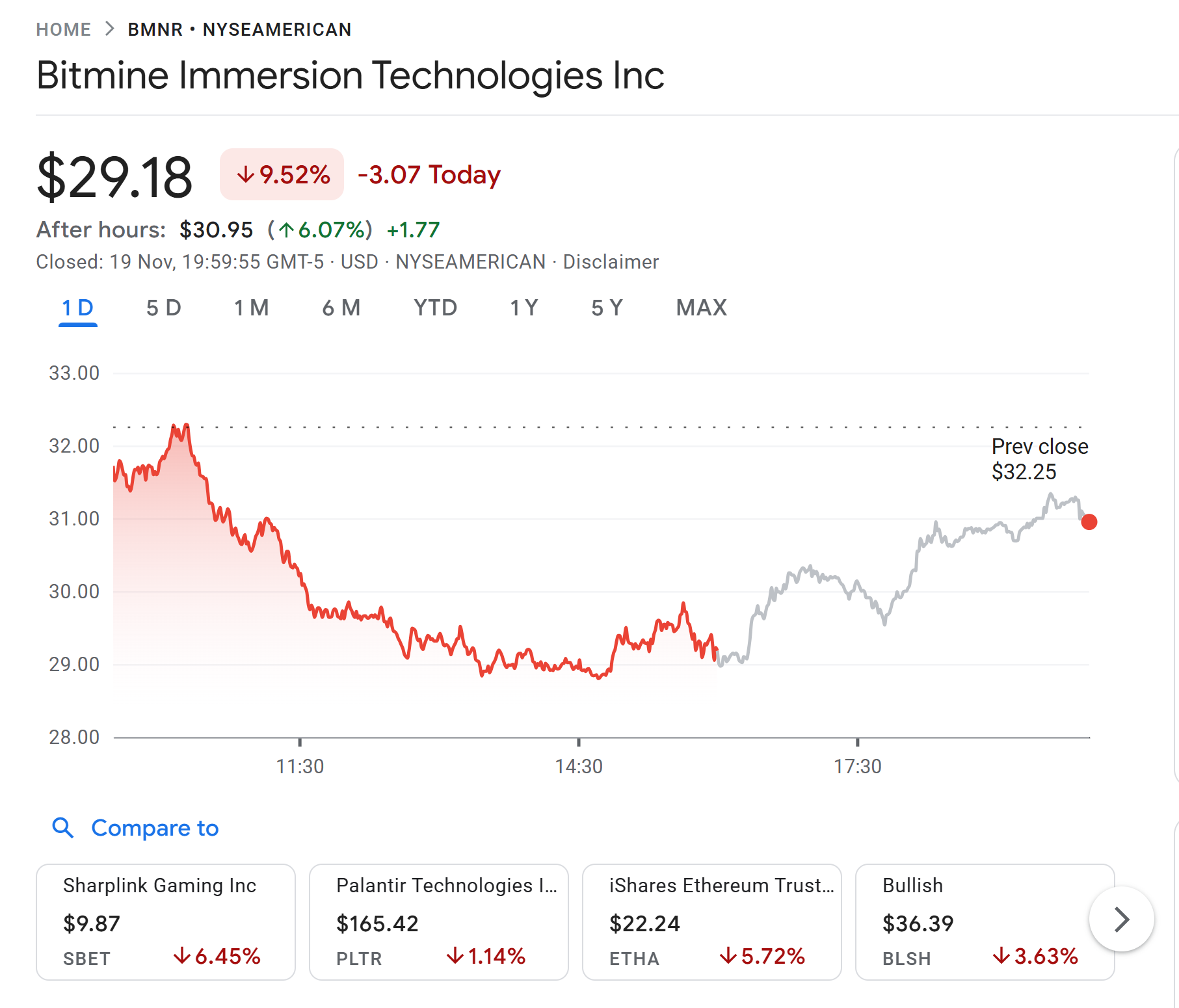 Cổ phiếu BitMine kết thúc ngày giảm 9,5%. Nguồn: Google Finance