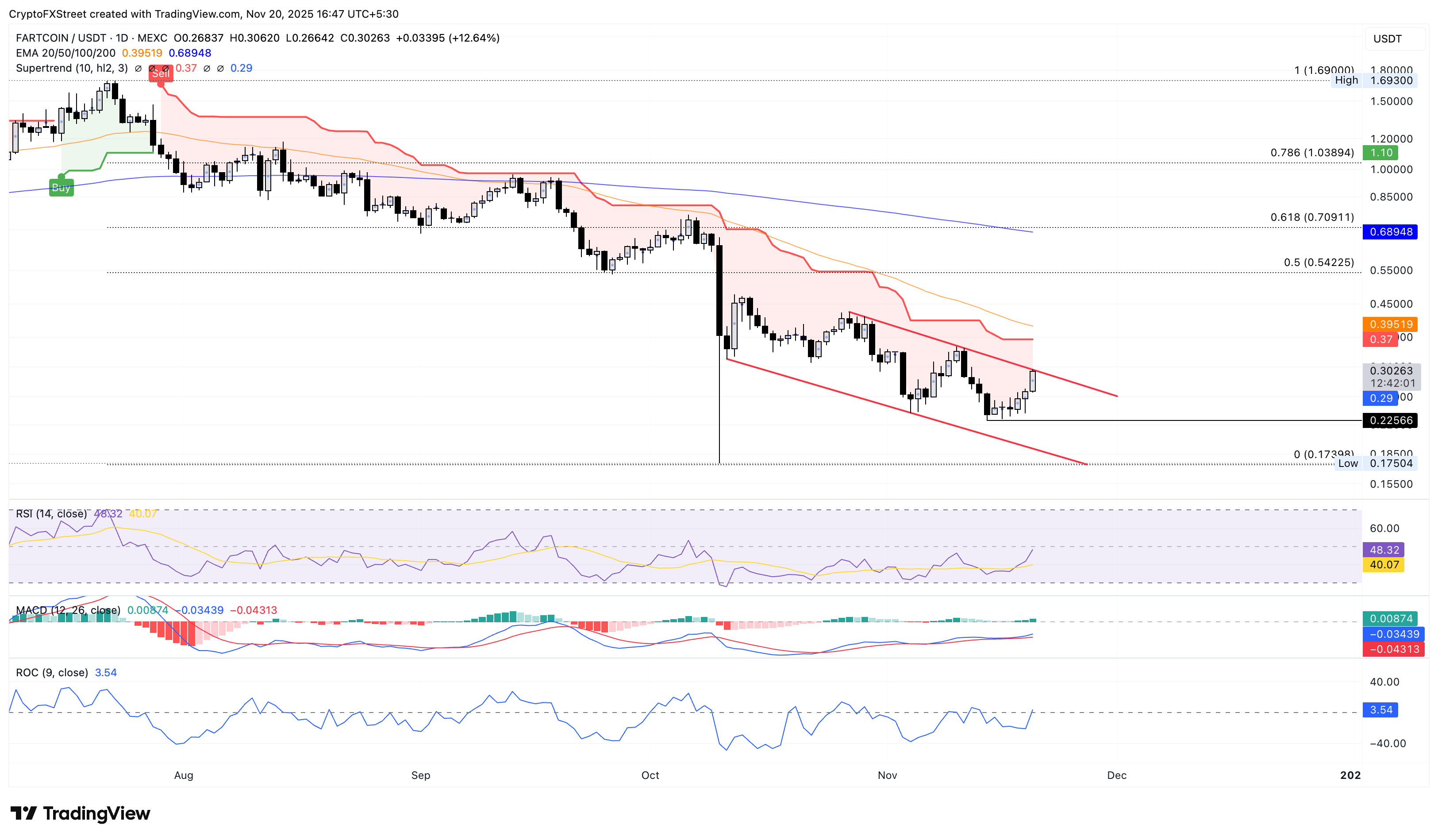 Biểu đồ logarit hàng ngày của FARTCOIN/USDT.