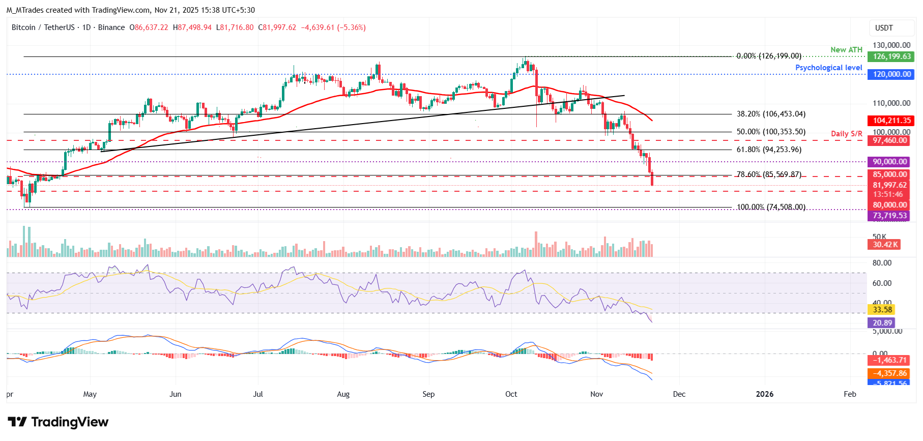 Biểu đồ hàng ngày BTC/USDT