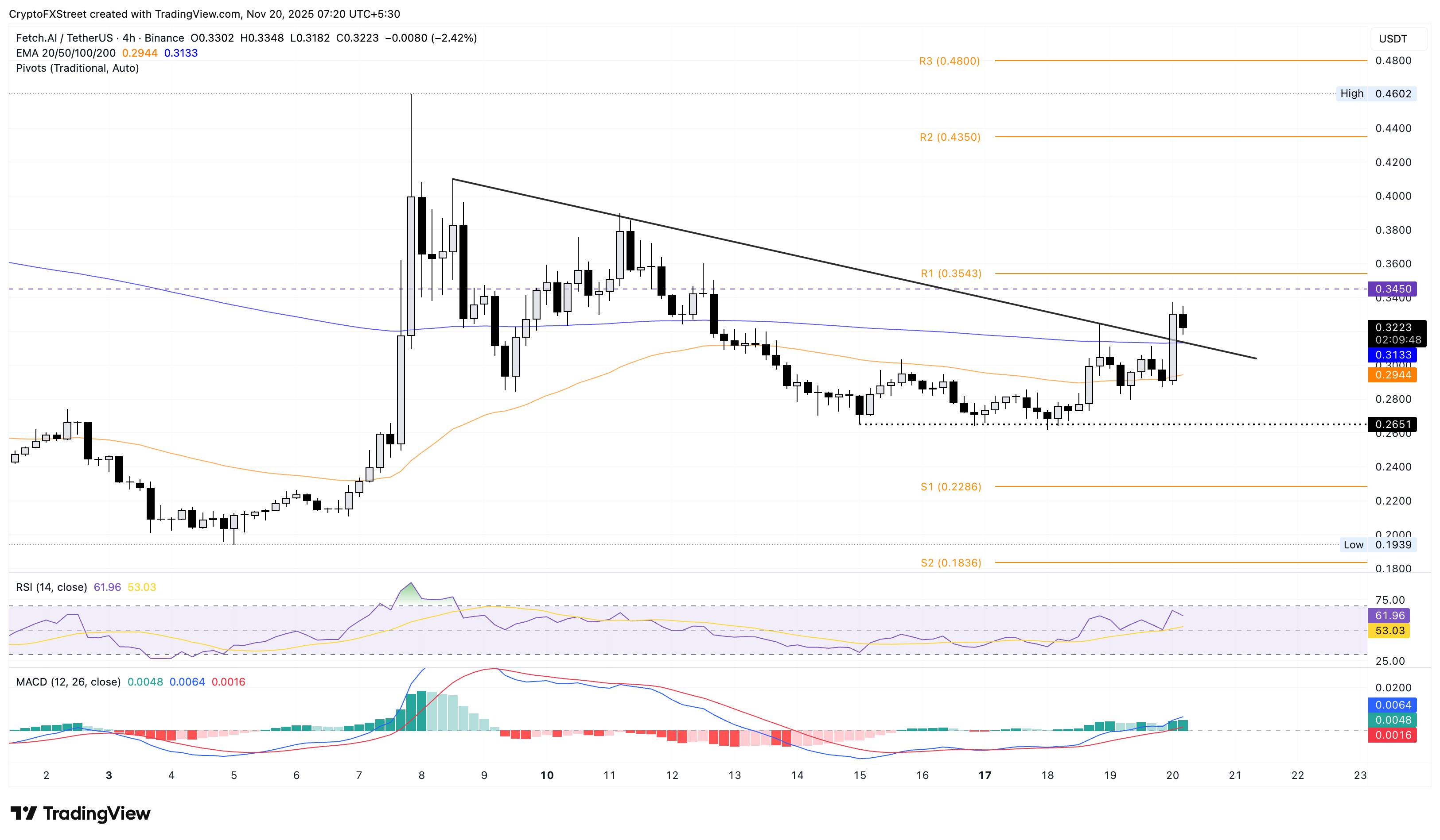 Biểu đồ giá FET/USDT 4 giờ.