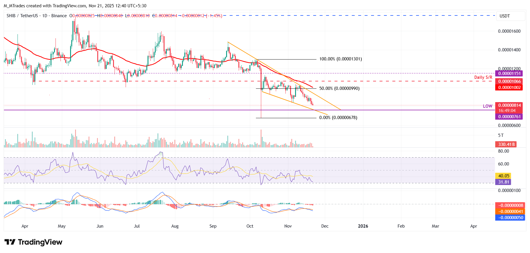 Dự đoán giá Meme Coin: DOGE, SHIB và PEPE tiếp tục giảm khi đà giảm mạnh hơn