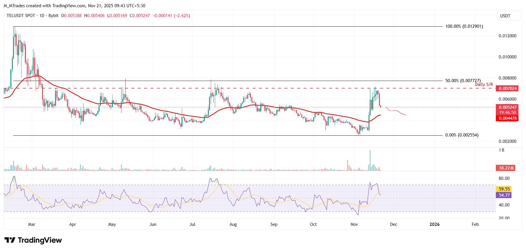 Biểu đồ hàng ngày TEL/USDT