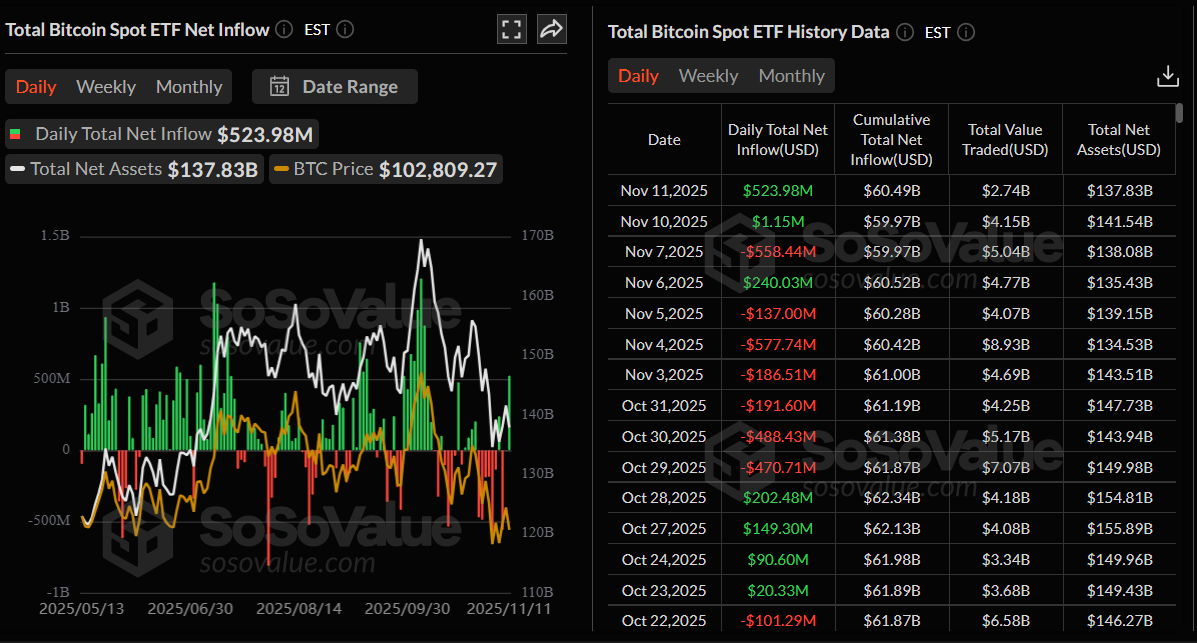 Biểu đồ dòng tiền ròng vào tổng số ETF Bitcoin giao ngay. Nguồn: Coinglass