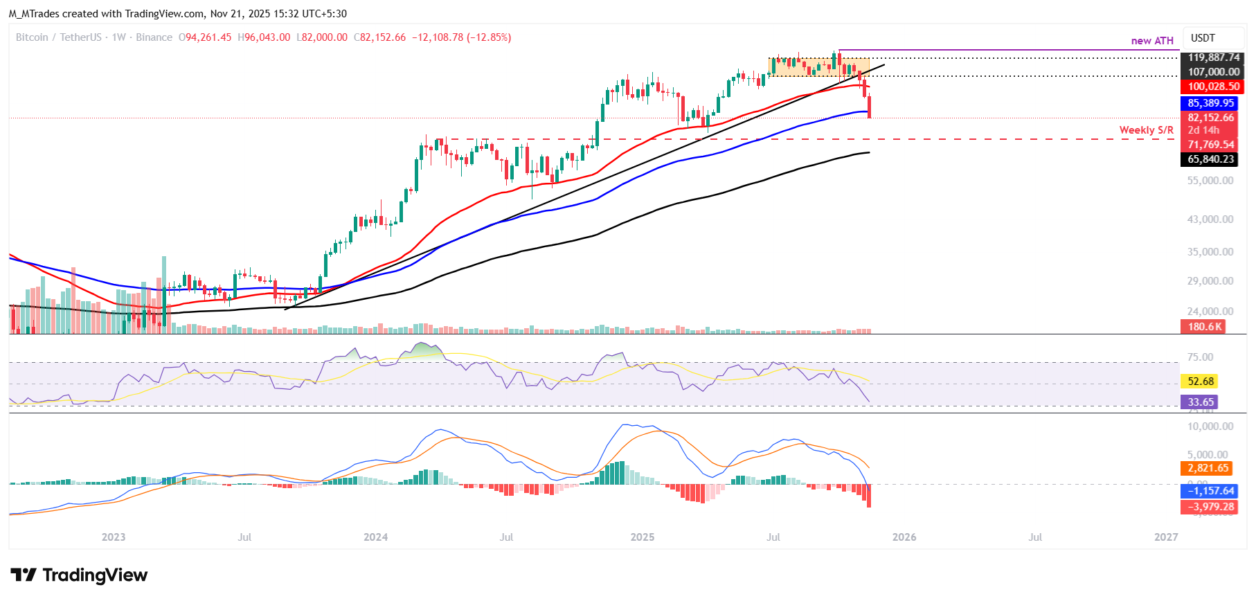 Biểu đồ hàng tuần BTC/USDT