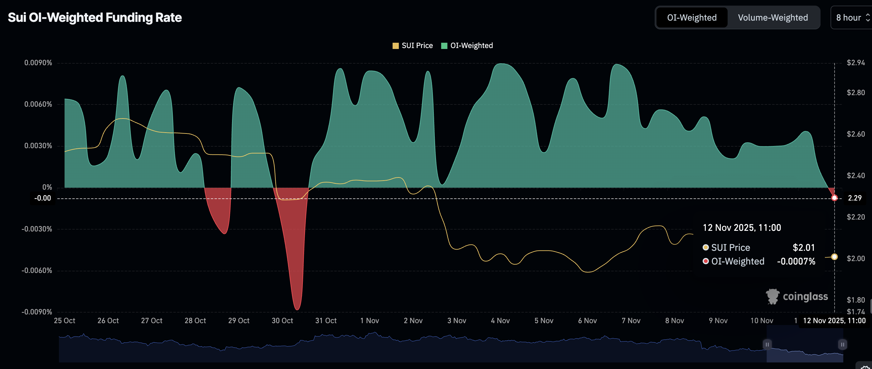 Dự báo giá Sui: SUI lấy lại 2,00 đô la mặc dù TVL của DeFI giảm 15%