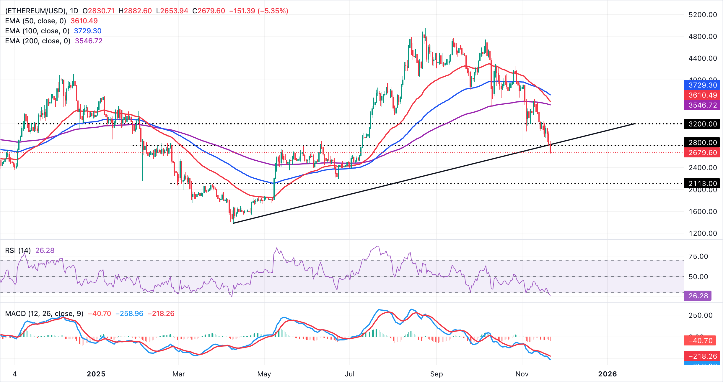 Biểu đồ hàng ngày ETH/USD