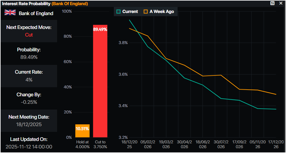 GBP/USD giảm xuống mức 1,3100 khi căng thẳng chính trị tại Anh gây áp lực lên đồng Bảng Anh