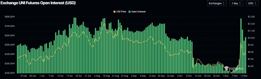 Biểu đồ lãi suất mở của Uniswap. Nguồn: Coinglass