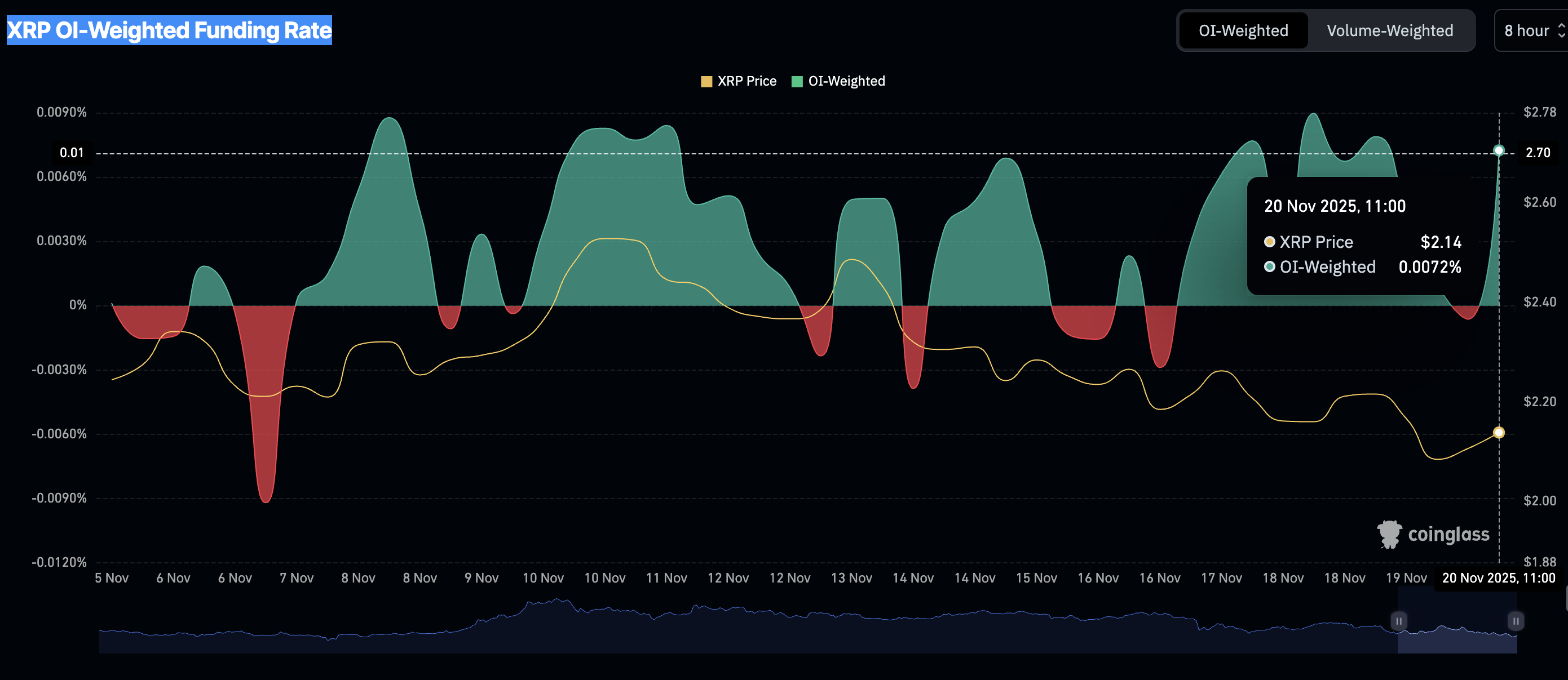 Lãi suất mở hợp đồng tương lai Zcash | Nguồn: CoinGlass