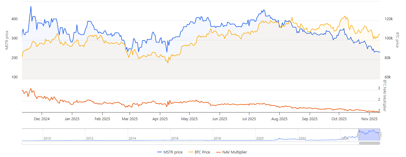 Sự yếu kém của Bitcoin đẩy kho bạc BTC công khai vào bóng tối