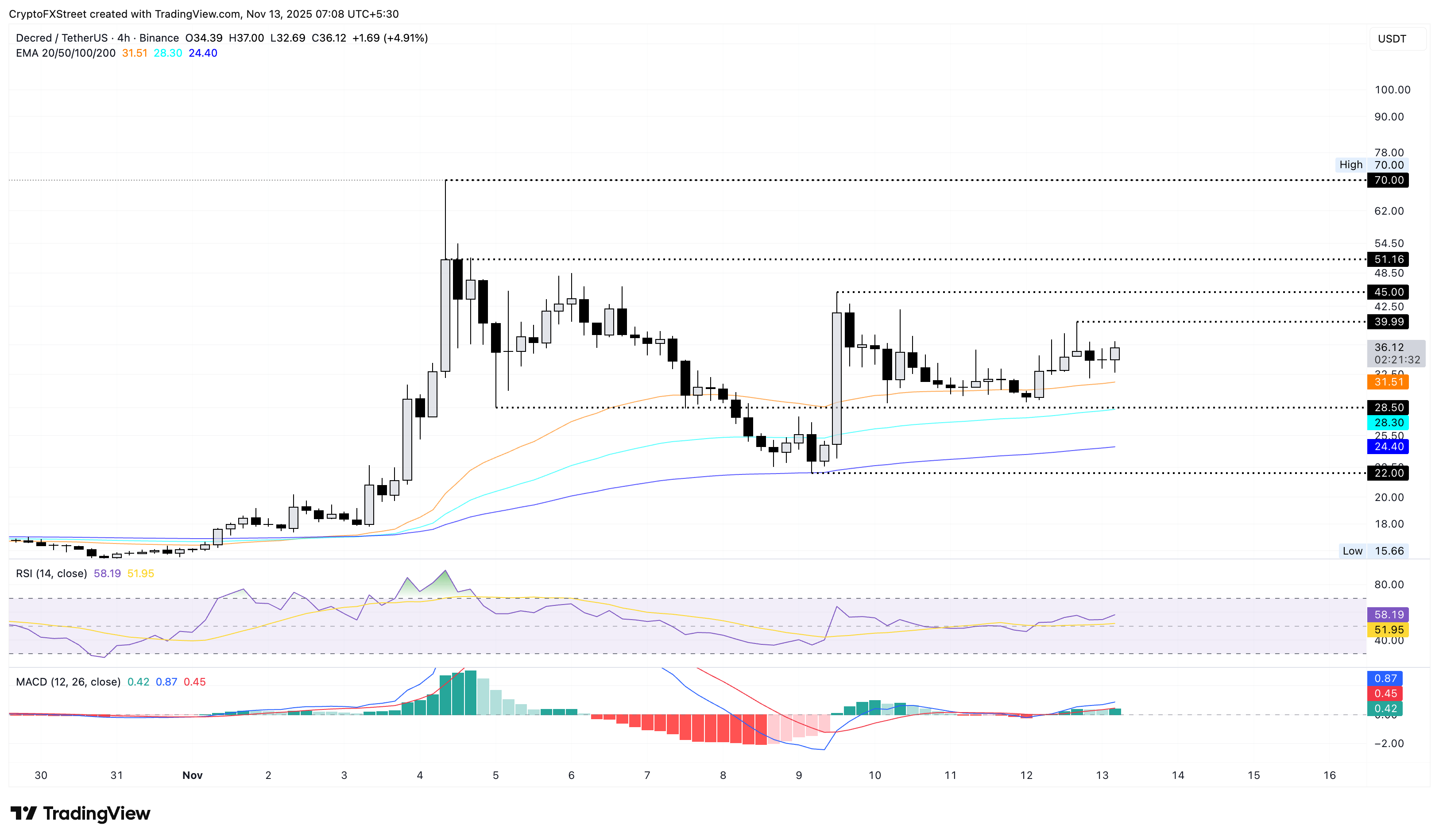 Biểu đồ giá DCR/USDT 4 giờ.