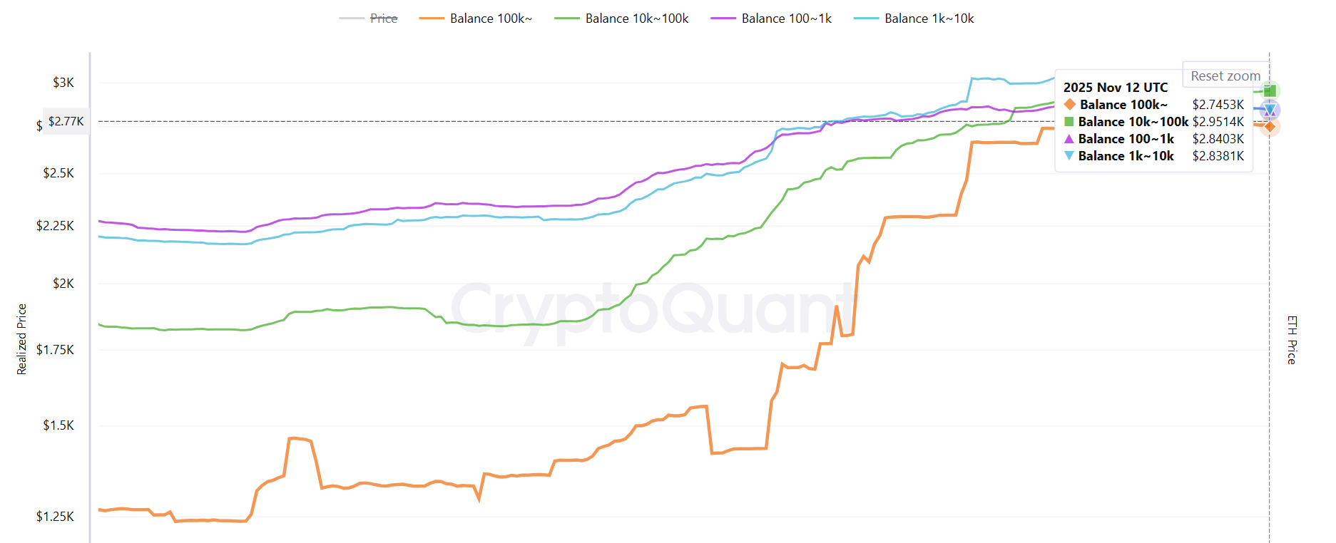 Giá thực tế theo nhóm người nắm giữ. Nguồn: CryptoQuant