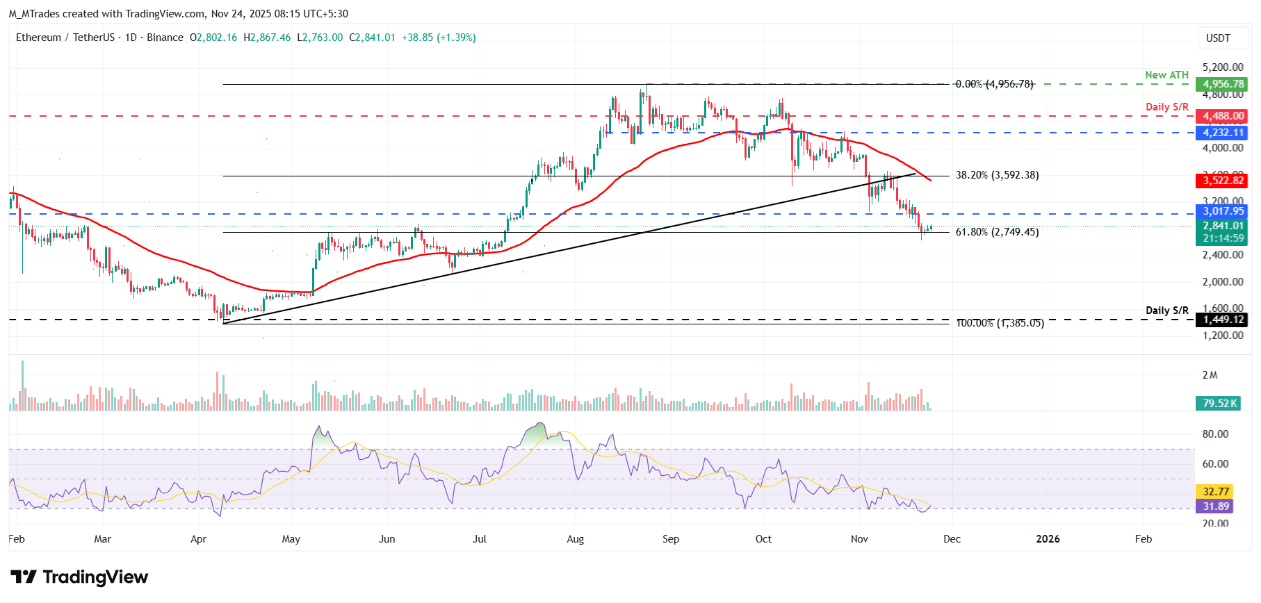 Biểu đồ hàng ngày ETH/USDT
