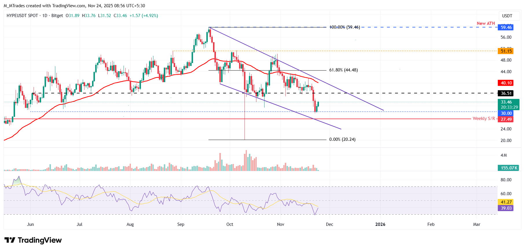 Biểu đồ hàng ngày HYPE/USDT