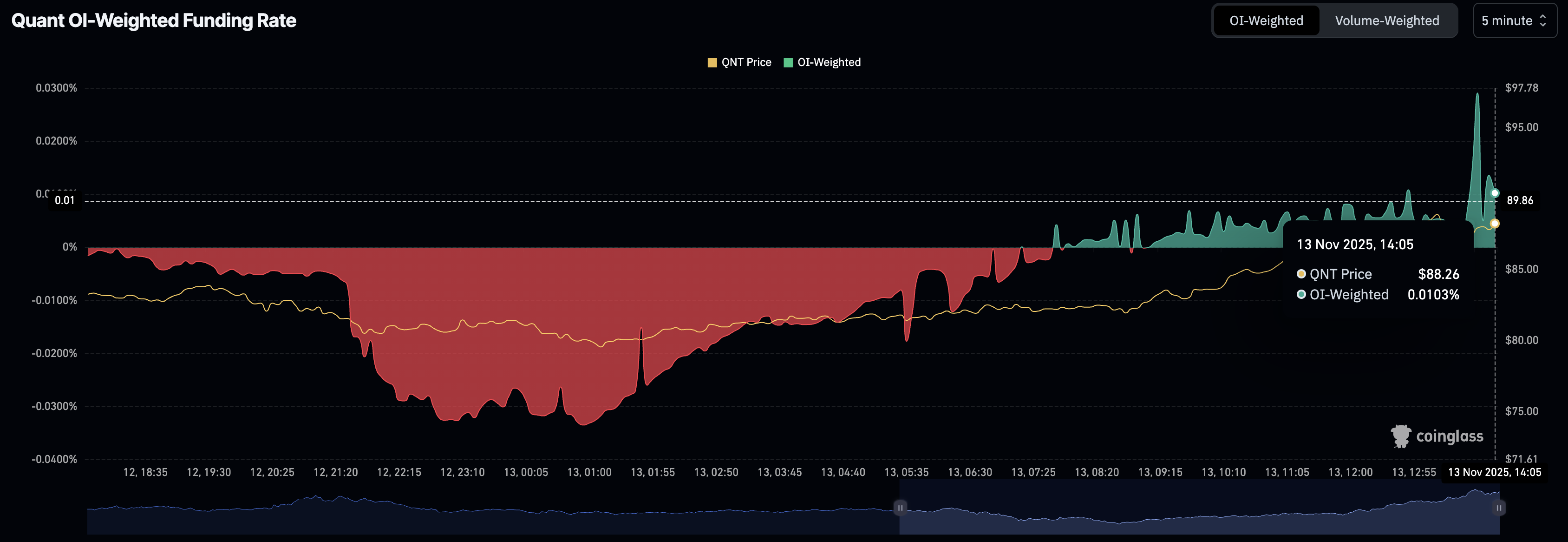 Tỷ lệ tài trợ theo trọng số OI của QNT. Nguồn: CoinGlass.