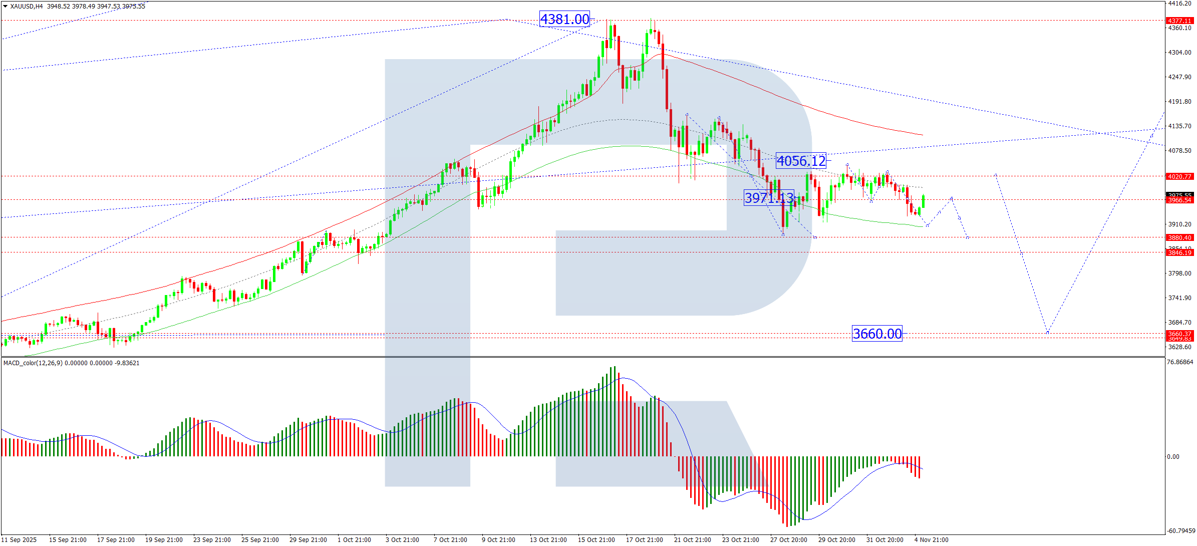Vàng giữ ở mức thấp nhất của tháng 10 trong bối cảnh kỳ vọng lãi suất thay đổi