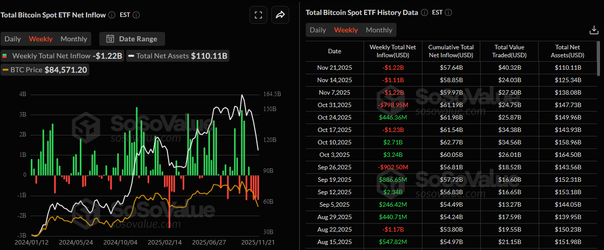 Biểu đồ hàng tuần về tổng lượng vốn vào ròng của ETF Bitcoin giao ngay.